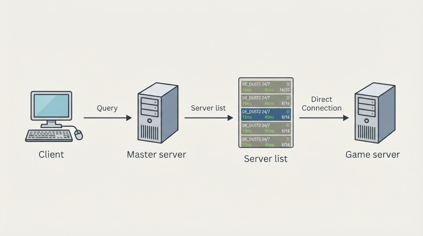 Counter Strike 1.6 Online: How to Play, Find Servers, and Understand Boosts